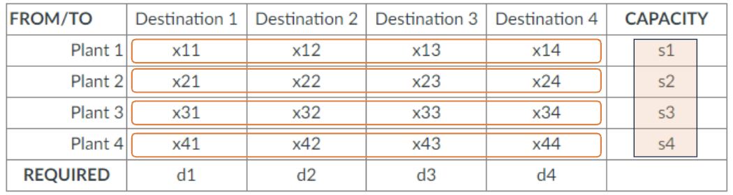<p>row: <strong>s</strong> <strong>i</strong></p><p>column: <strong>d</strong> <strong>j</strong></p><p>cell: <strong>x<sub>ij</sub></strong></p><p>→ send amount to <strong>i</strong> less than / equal to <strong>j</strong> send amount</p><p>→ receive amount from <strong>j</strong> less than / equal to <strong>i</strong> receive amount</p>