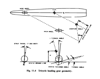 <p>To prevent the aircraft from tipping back on its tail, the angle off the vertical from the main wheel position to the c.g. </p>