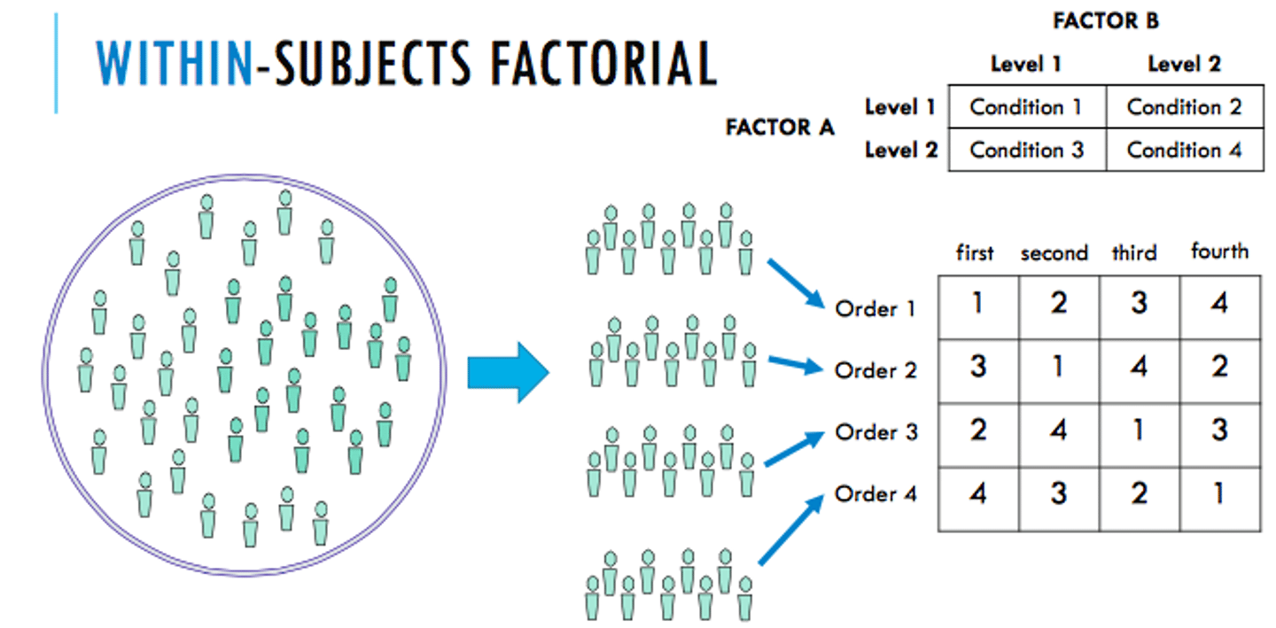 <p>- the same group under each condition</p>