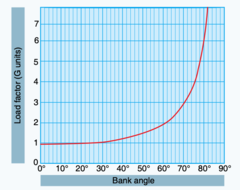 <p>At any bank angle above 30*, the load factor increases exponentially</p>
