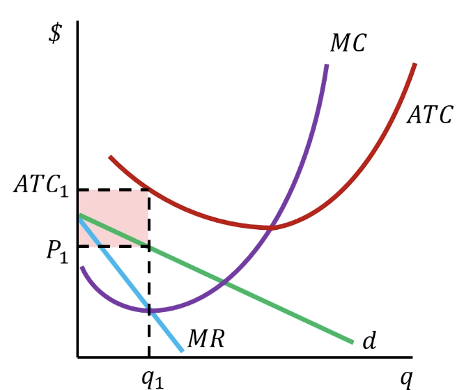 <ul><li><p>Economic losses encourage firms to exit the market</p></li><li><p>As competitors leave demand for a remaining firms output rises</p></li><li><p>Demand will rise until price equals average total cost</p><ul><li><p>P = ATC</p></li></ul></li></ul><p></p>