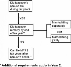 <p>The surviving spouse can claim Married Filing Jointly (MFJ) status.</p>