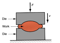 <p>Forming metal by <strong>impacting and/or squeezing </strong>a preheated part between two halves of a die</p><p>Multiple dies may be needed to achieve final shape</p>