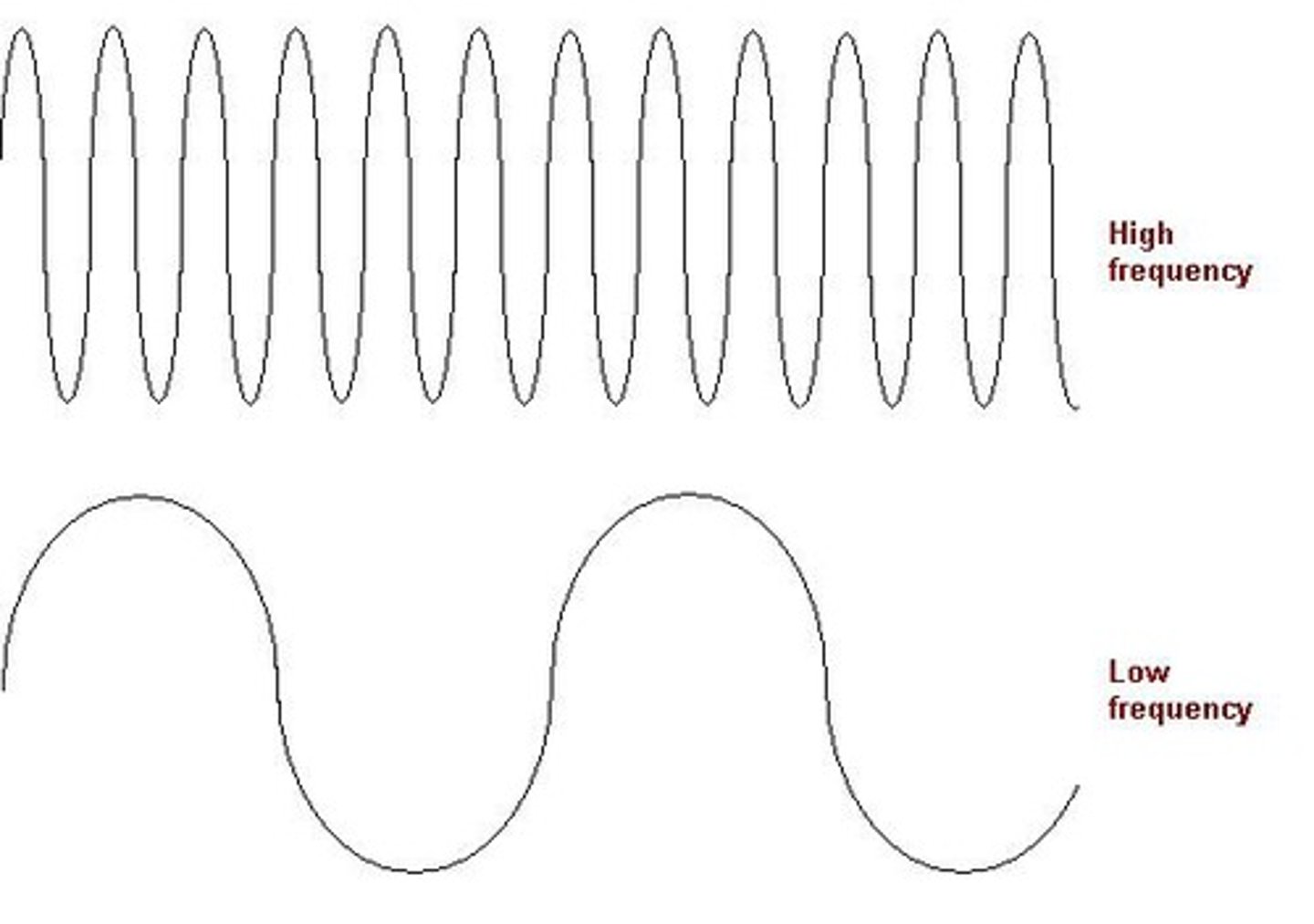 <p>The number of waves passing a fixed point in a certain amount of time. Unit = Hertz (Hz) or per second (1/second)</p>
