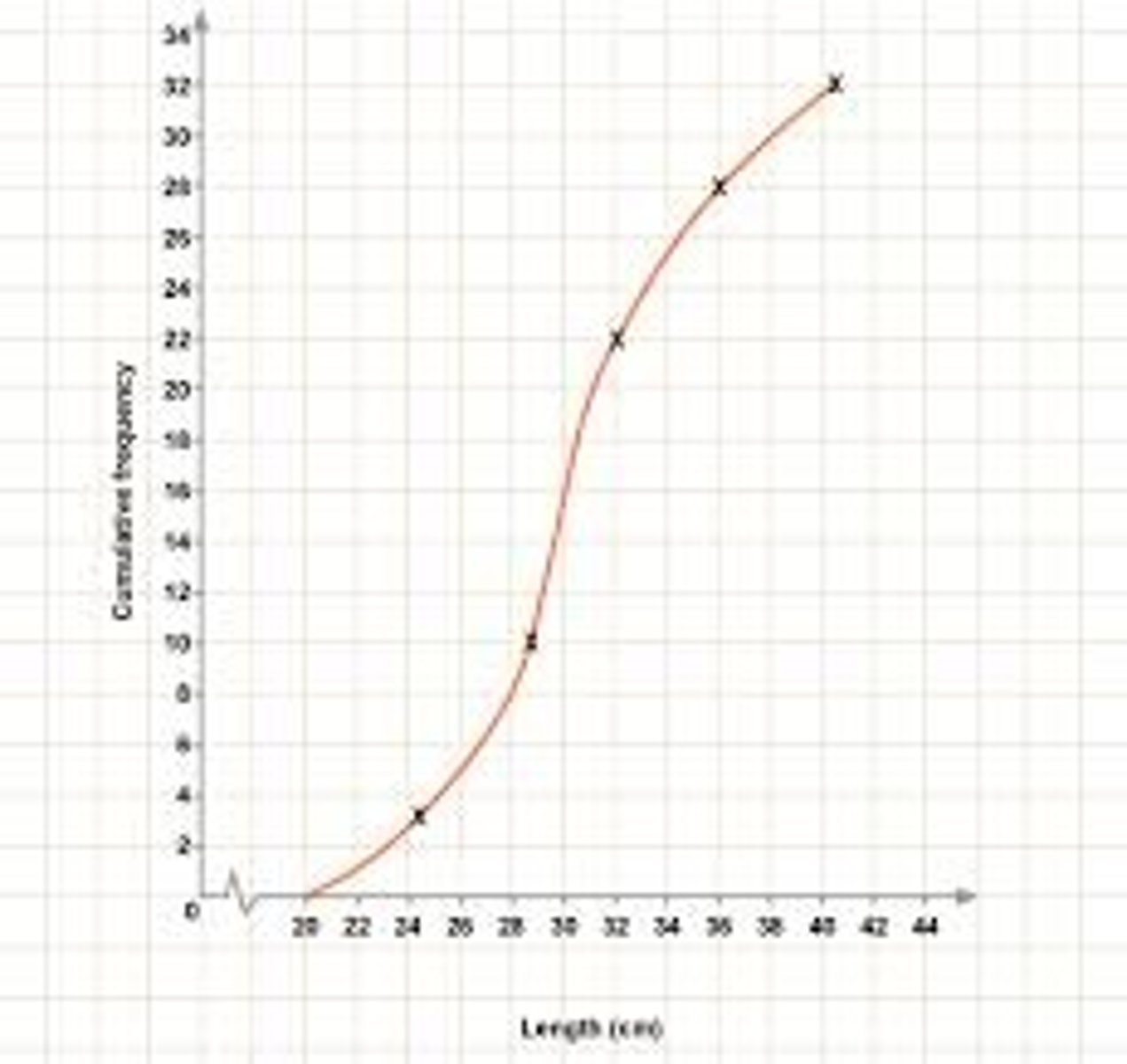 <p>- Y-axis values represent cumulative frequency: not the individual class frequency</p><p>- Helps to visually identify medians, quartiles, and percentiles.</p><p>- The final point always shows the total number of observations.</p>