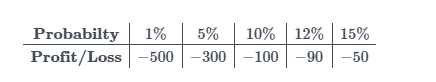 <p><span>An investment company has a portfolio which has the following ordered performance by historical data. Calculate the expected shortfall </span><span style="line-height: normal;">ES0.95.</span><br></p><p></p><p></p>