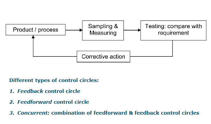 <ul><li><p>Feedback:</p><ul><li><p>The corrective action is taken after the trouble has occurred</p></li><li><p>This action adjusts the undesired situation based on measurements later in the process</p></li></ul></li><li><p>Feedforward:</p><ul><li><p>The corrective action is taken before the trouble occurs</p></li><li><p>This action anticipates the expected situation based on measurements earlier in the process.</p></li></ul></li><li><p>Concurrent: combination fo feedforward &amp; feedback control circles. </p></li></ul><p></p>