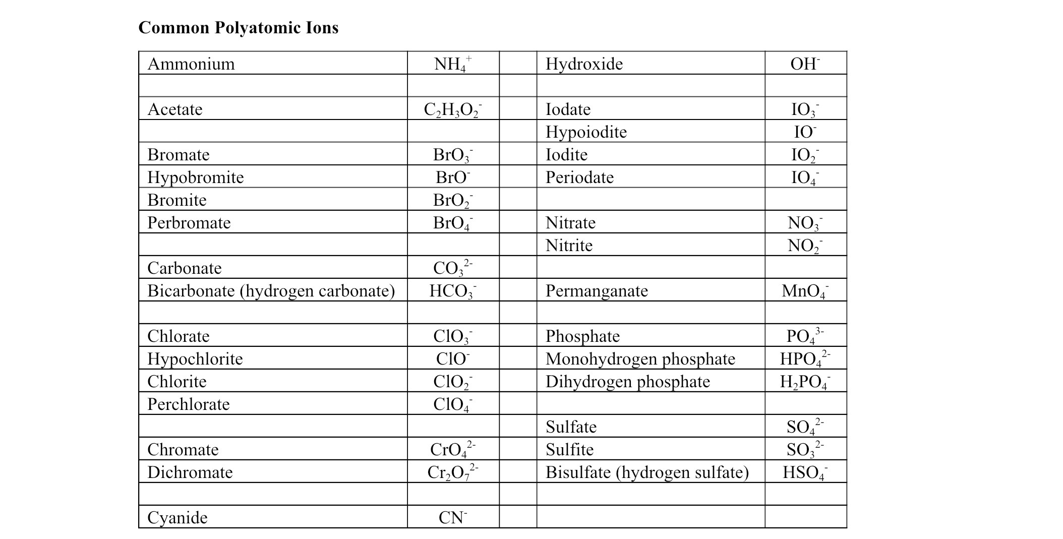 <p>Less Common Polyatomic Ions</p>