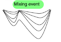 <p>Mixing event: Strong and gusty windsat the top of the cold air pool</p>