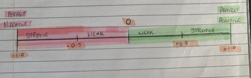 <ul><li><p>non-experimental methods used to measure how strong relationship is between 2 or more variables</p></li><li><p>leads to further studies to see if one variable is affecting each other<br>→ e.g. cigarette smoking and lung cancer</p></li></ul><p></p>