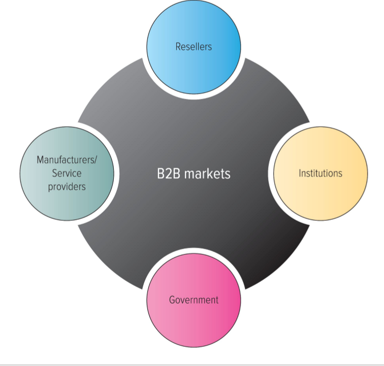 <p>Buy raw materials, components, or parts</p><ul><li><p>manufacture their own goods &amp; ancillary services</p></li></ul><p></p>