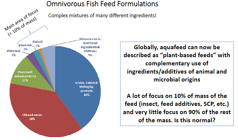 <p><strong>Feed Composition</strong><br>  • <strong>Complex mixtures</strong> of many different ingredients<br>  • Globally, aquafeed can now be described as <strong>“plant-based feeds”</strong><br>  • Plant-based feeds use complementary <strong>ingredients/additives</strong> from:<br>    • <strong>Animal origins</strong><br>    • <strong>Microbial origins</strong></p><p><strong>Focus on New Ingredients</strong><br>  • A lot of focus is placed on the <strong>10% of feed mass</strong> → e.g. <strong>insects, feed additives, SCP (single cell proteins), etc.</strong><br>  • Very little focus is placed on the remaining <strong>90% of feed mass</strong><br>  • <strong>Question raised by the slide → Is this normal?</strong></p>