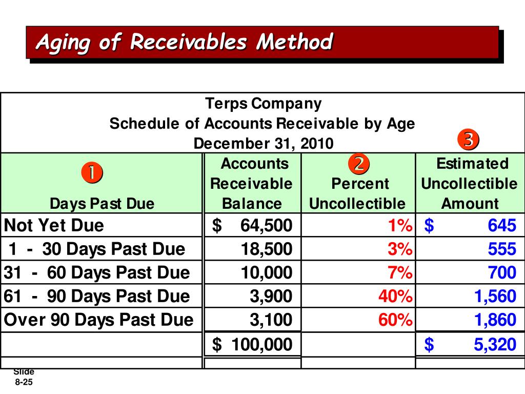 <p>A method of estimating uncollectible receivables by determining the balance of the Allowance for Bad Debts account based on the age of individual accounts receivables.</p><p><strong>based on how long receivables have been outstanding</strong>,</p>