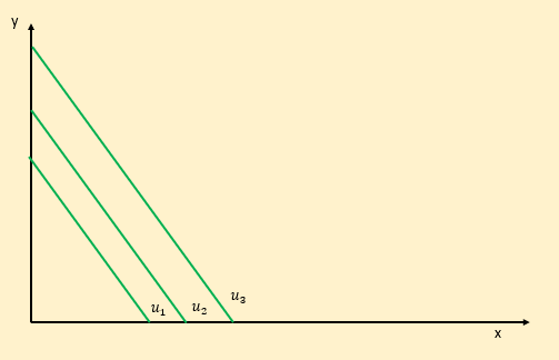 <ul><li><p>marginal rate of substitution is constant → no diminishing returns, fixed exchange rate </p></li><li><p>consumer is indifferent to which good they consume </p></li><li><p>linear utility function = <span>•</span><span style="font-family: "Cambria Math";">U=αx+βy</span></p></li></ul><p></p>
