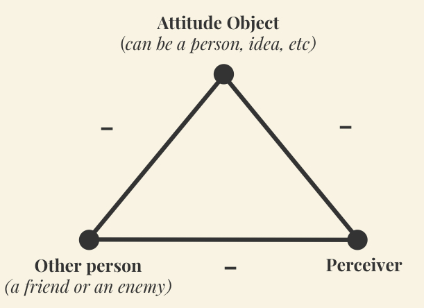 <p>a state of balance if the product the signs is positive </p><p>a state of imbalance if the product is negative </p><p></p><p>balance occurs when…people agree with someone they like, people disagree with someone they dislike </p>