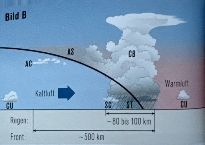 <p>Im Bild B ist die von der Kaltluft angehobene Warmluft instabil. In dieser Situation entstehen oftmals Gewitterwolken, Cumulonimbus (CB).</p><p>Nach dem Durchzug der Kaltfront sehen wir auf der Rückseite noch vereinzelt Altocumulus (AC) und Cumulus (CU).</p><p>Eine Kaltfront hat eine deutlich kleinere Ausdehnung als eine Warmfront.</p>