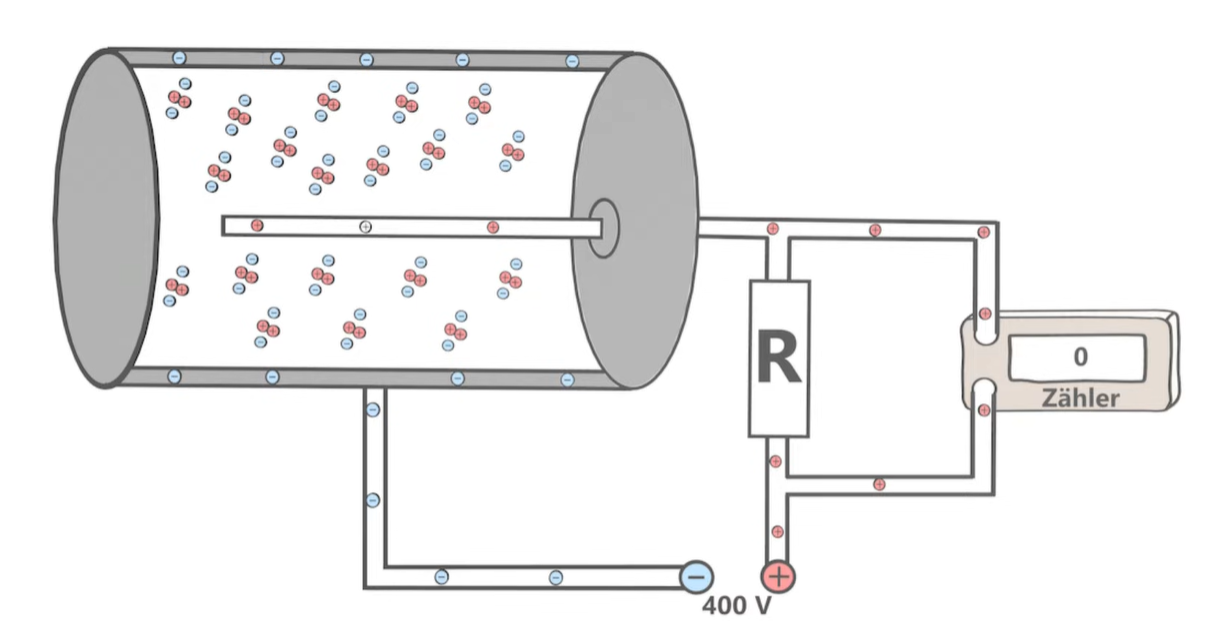 <ul><li><p>The tube contains a mixture of inert gases at very low pressure</p></li><li><p>The inside of the tube is lined with a conducting coating at 0V</p></li><li><p>There is an anode in the middle of the tube connected, via a high value resistor, to a high voltage supply typically 300-500V</p></li><li><p>When ionising radiation enters the tube, it ionises the atoms/molecules of the gases, forming ions by kicking out the electron</p></li><li><p>As the electron is attracted to the positive anode, in its way there it will create an electron avalanche which creates a small current that flows into a counting machine</p></li><li><p>The counting machine displays a count rate. The higher the count rate the more radiation the tube is absorbing</p></li><li><p>Meanwhile, the positive ions are attracted to the 0V inner metal coating (it acts as a cathode)</p></li><li><p>The coating closes the circuit as the current returns to the cathode from the counting machine, neutralising the gas particles</p></li></ul><p></p>