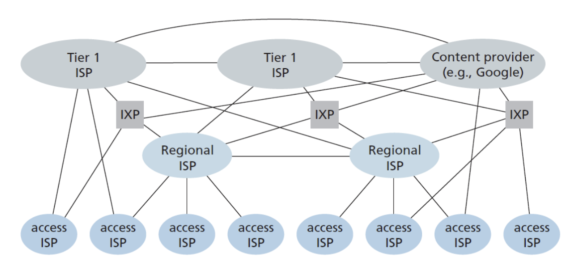 <p>Name all tears of the network of networks (3)</p>