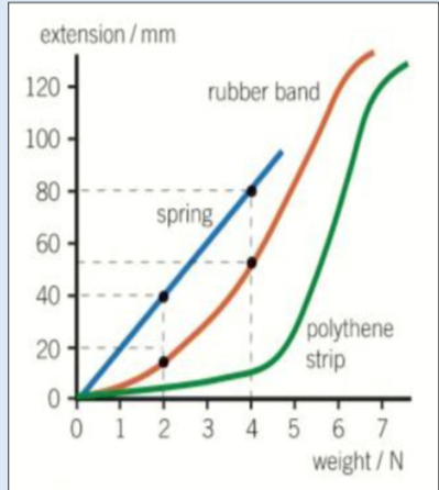 <p>deformation that stretches an object</p>