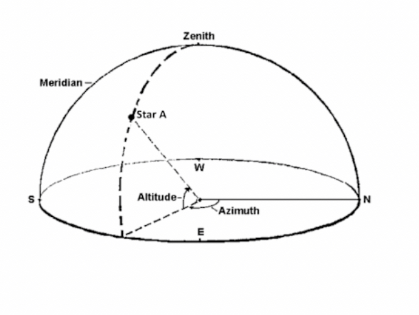 <p>What is the azimuth of this star? (insert image)</p>