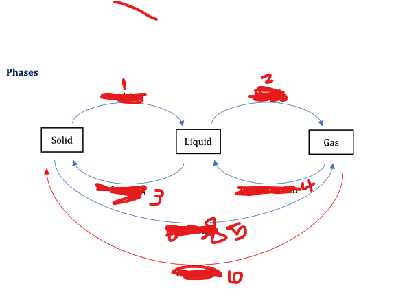 <p>States of matter ( Label 1 to 6 be sure to mention the changes in state) </p>