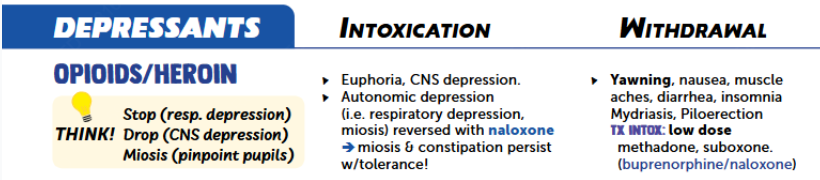 <p>MOA: Mu, Kappa, and delta-opioid receptor agonists<br><br>Intoxication: euphoria, CNS/respiratory depression, pinpoint pupils, decreased gag reflex<br><br>Withdrawal: Dilated pupils, lacrimation, N/V/D, goose flesh, yawning, sweating<br><br>Associations: hepatitis, abscesses, right sided endocarditis (FROM JANE), HIV/AIDS, overdose<br><br>Overdose = Opioid OOOOOOOs (yawning)</p>