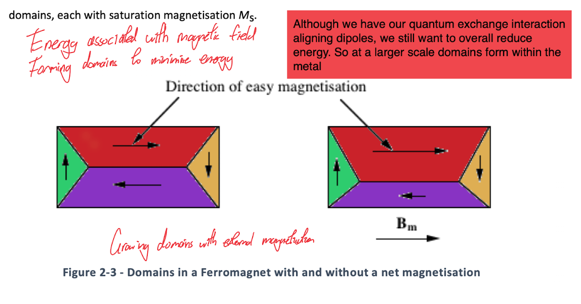 <p>Although we have the quantum exchange interaction aligning dipoles, this is still thermodynamically unstable, and we would want to minimise the energy from the magnetic field. As such the aligned dipoles form into regions known as domains, which are randomly oriented to result in no net magnetisation.<br><br>With a growing magnetic field, the domains which are already aligned with the external auxillary field grow in size resulting in increasing magnetisation.<br><br>we have two types of magnetic materials, soft and hard based on how easily these domains move. The domain walls can be pinned in position resulting in permanent magnets. Pinning is a source of hysteresis resulting in energy loss which increases with frequency.<br></p><p></p>
