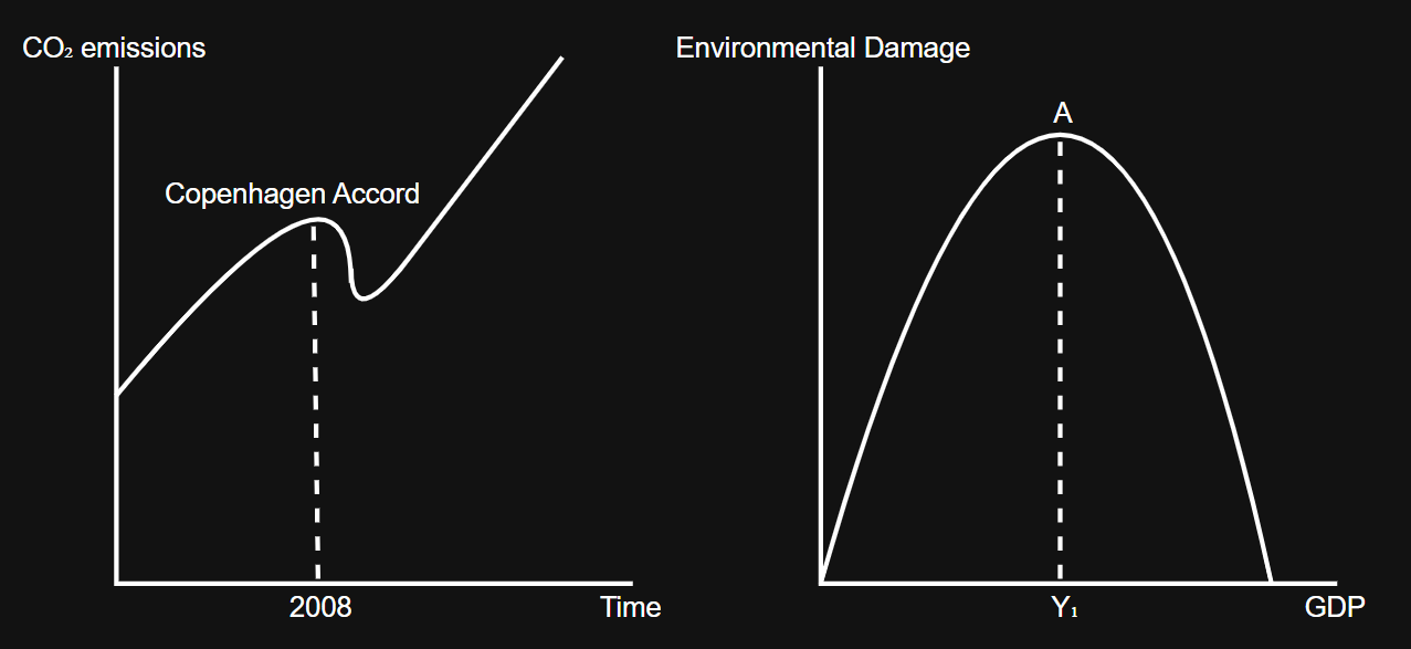 <p>Economic growth damages the environment - Y↑ = production↑ = pollution↑; Yoval Noah Harari “Homo Deus” is the founder of this theory that as GDP grows, emissions increase and as GDP falls, emissions decrease (political agreements have no long-run effect on pollution levels)</p><p>However, growth may initially harm the environment, but after point A, increased GDP can reduce environmental damage, this is because richer countries can afford to research or invest in greener technology (e.g. China, the richest country in 2015, had more solar panels than all the countries in the world combined) OR consumers will prioritise the environment more as income increases because it is a luxury, not a necessity</p>
