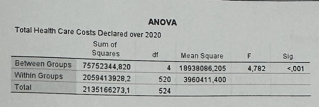 <p>#6B2—>What does the F-statistic tell us?</p>