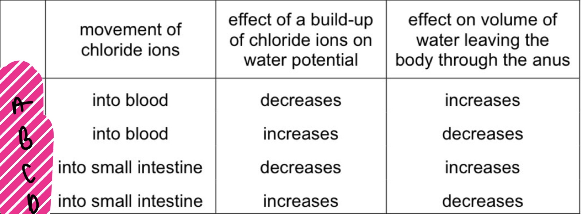 <p>Which row shows the effects of cholera on the human body?</p>
