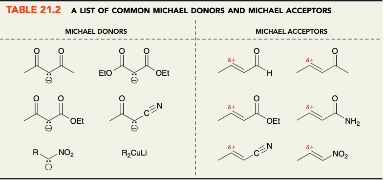 <p>Donors to note: r-CN, r-NO2, and R2CuLi</p><p>Acceptors to note: R-CN, R-NO2</p>