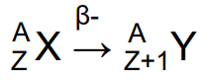 <p>Beta minus emission (too many neutrons) - neutron in nucleus changes into a proton, electron &amp; a neutrino,</p><ul><li><p>Neutron in nucleus changes into a proton, an electron &amp; a neutrino.</p></li><li><p>Z increases by 1 &amp; A stays the same.</p></li></ul><p>Beta minus decay</p><ul><li><p>Continuous spectrum of electron energies (up to Emax) - energy shared between electron &amp; neutrino.</p></li><li><p>Average energy E = 1/3*Emax</p></li></ul><p></p>