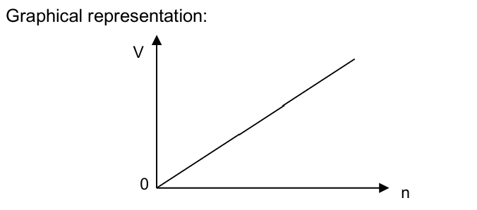 <p>states that at constant temperature and pressure, equal volumes of gases contain equal number of gas particles</p><ul><li><p>V ∝ n</p></li><li><p>an increase in the amount of gas will increase its volume</p></li></ul><p></p>