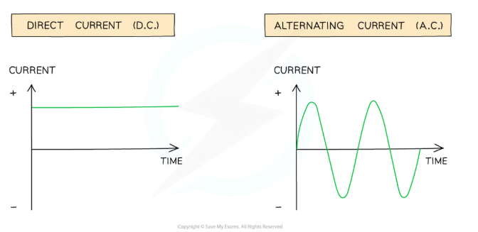 <p>Compare the differences between DC and AC</p><ol><li><p>DC is [ ] and in [ ] [ ], whereas AC is [ ] [ ] [ ]</p></li><li><p>DC is produced by [ ] and [ ], AC is [ ] by [ ] [ ]</p></li><li><p>DC has a [ ] and [ ] terminal, AC has [ ] [ ] [ ]</p></li></ol><p></p>