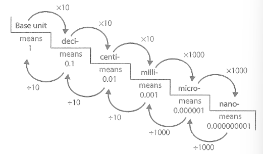 <ul><li><p>Base unit is either metre, gram or litre.</p></li></ul><p></p>
