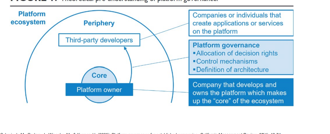 <p>Explain the four layers of platform Governance (Concept of Multi-Layer Governance).</p>