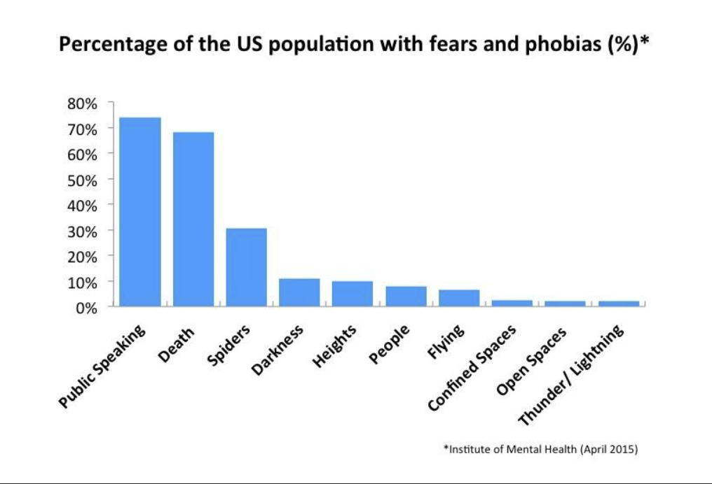 <ul><li><p>Public speaking </p></li><li><p>death </p></li><li><p>spiders</p></li></ul><p></p>