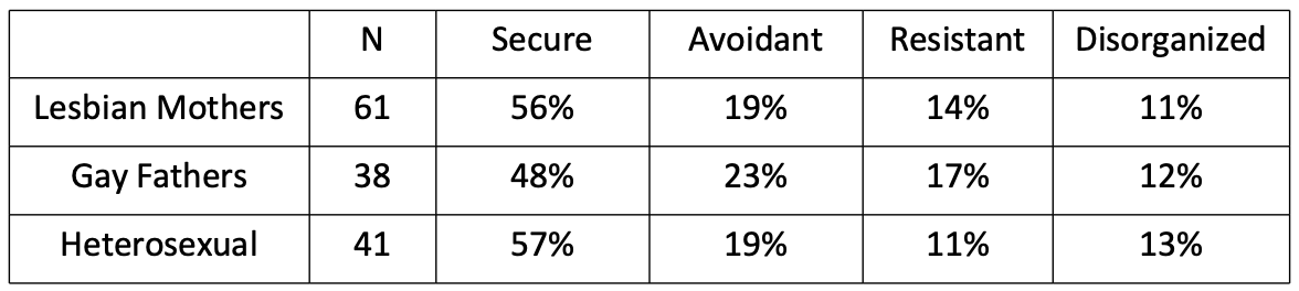 <ul><li><p>mothers (DI)</p></li><li><p>fathers (surrogacy)</p></li><li><p>heterosexual (IVF)</p></li><li><p>absolutely no difference in attachment </p></li><li><p>first study using the strange situation for same-sex couples </p></li></ul><p></p>