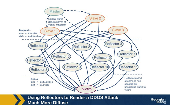 <p>In the reflection-attack shown in the reference figure (Reference Figure from Canvas Module: Reflection and amplification — slaves spoof victim's IP toward reflectors, Module 9), what is the role of the 'reflector'? A. A compromised slave host that attacks the victim directly without any spoofing, flooding the target straight from its own real source IP at full rate. B. Any server (DNS, NTP, memcached, …) that responds to a request — slaves send it spoofed requests with the victim'S IP as the source, so the response hits the victim. C. A scrubbing service that filters attack traffic away from the victim. D. An IXP route server that propagates blackhole community tags.</p>
