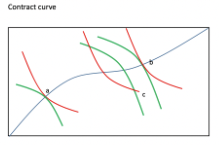<p>Set of all pareto efficient allocations in exchange economy.</p>