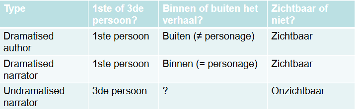 <p>-Wayne Booth: <em>The Rhetoric of Fiction</em> </p>