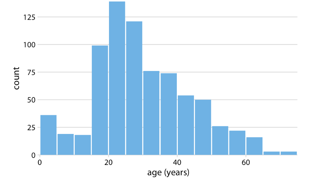 <p>Displays shape and spread of continous sample data, depend on bin width</p>