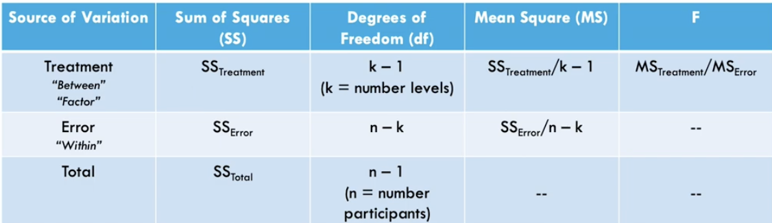 <p>The ANOVA table separates variation into between-group and within-group variation, then uses the F-statistic to test whether the group means differ. (Read more in notes)</p>