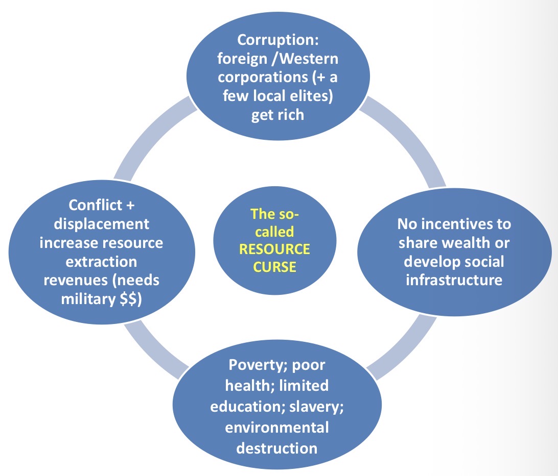<p><span>Paradoxical situation in which countries with abundant non-renewable resources (esp. minerals & FFs) experience less economic growth and worse development outcomes than countries with fewer resources.</span></p>