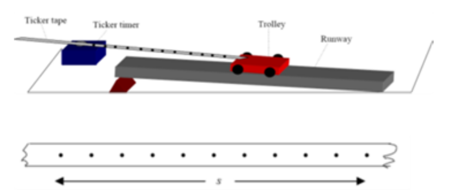 <ol><li><p class="Paragraph SCXO257406705 BCX0" style="text-align: left;"><span style="background-color: inherit; color: rgb(0, 0, 0);">Set up the apparatus as in the diagram.&nbsp;</span><span style="line-height: 21px; color: rgb(0, 0, 0);">&nbsp;</span></p></li><li><p class="Paragraph SCXO257406705 BCX0" style="text-align: left;"><span style="background-color: inherit; color: rgb(0, 0, 0);">Connect the ticker timer to a low-voltage power supply.&nbsp;</span><span style="line-height: 21px; color: rgb(0, 0, 0);">&nbsp;</span></p></li><li><p class="Paragraph SCXO257406705 BCX0" style="text-align: left;"><span style="background-color: inherit; color: rgb(0, 0, 0);">Give the trolley a small push to start it moving.&nbsp;</span><span style="line-height: 21px; color: rgb(0, 0, 0);">&nbsp;</span></p></li><li><p class="Paragraph SCXO257406705 BCX0" style="text-align: left;"><span style="background-color: inherit; color: rgb(0, 0, 0);">Adjust the angle of inclination of the runway until the trolley moves with constant velocity, i.e. the spots on the tape are all equidistant.&nbsp;</span><span style="line-height: 21px; color: rgb(0, 0, 0);">&nbsp;</span></p></li><li><p class="Paragraph SCXO257406705 BCX0" style="text-align: left;"><span style="background-color: inherit; color: rgb(0, 0, 0);">The ticker timer makes 50 spots per second. Therefore the time interval between two adjacent spots is 0.02 s.&nbsp;</span><span style="line-height: 21px; color: rgb(0, 0, 0);">&nbsp;</span></p></li><li><p class="Paragraph SCXO257406705 BCX0" style="text-align: left;"><span style="background-color: inherit; color: rgb(0, 0, 0);">Measure the lengths of ten adjacent spaces.&nbsp;</span><span style="line-height: 21px; color: rgb(0, 0, 0);">&nbsp;</span></p></li><li><p class="Paragraph SCXO257406705 BCX0" style="text-align: left;"><span style="background-color: inherit; color: rgb(0, 0, 0);">The time t is 10 × 0.02 = 0.2 s.&nbsp;</span><span style="line-height: 21px; color: rgb(0, 0, 0);">&nbsp;</span></p></li><li><p class="Paragraph SCXO257406705 BCX0" style="text-align: left;"><span style="background-color: inherit; color: rgb(0, 0, 0);">As the trolley was travelling at constant velocity we can say that velocity = distant/time</span><span style="line-height: 21px; color: rgb(0, 0, 0);">&nbsp;</span></p></li><li><p class="Paragraph SCXO257406705 BCX0" style="text-align: left;"><span style="background-color: inherit; color: rgb(0, 0, 0);">Repeat using pushes of varying strengths.&nbsp;</span><span style="line-height: 21px; color: rgb(0, 0, 0);">&nbsp;</span></p></li></ol><p></p>