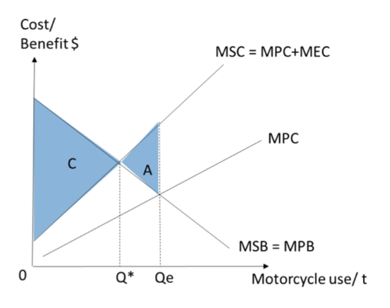 <p>Explain <span style="background-color: transparent;">why C larger than A</span></p>