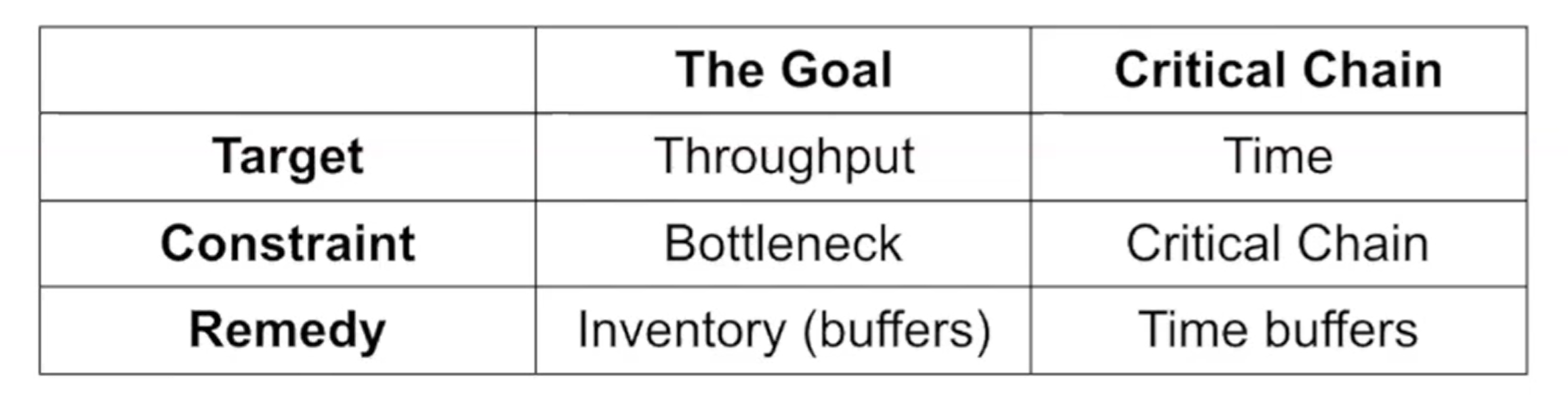 <p>Critical chain is nothing more that theory of constraints applied on project management</p><p></p><p>Operations Management (Theory of Constraints):</p><p>Target: throughput - produce as much as you can per time</p><p>Constraint: The bottleneck machine determines the maximal production quantity</p><p>Remedy Solution - inventory buffers (add some inventory so bottleneck machine would not delay the process)</p><p></p><p>Critical Chain: </p><p>Target: Time</p><p>Constraint: Critical chain - determines the total project duration</p><p>Remedy: Time buffers</p>