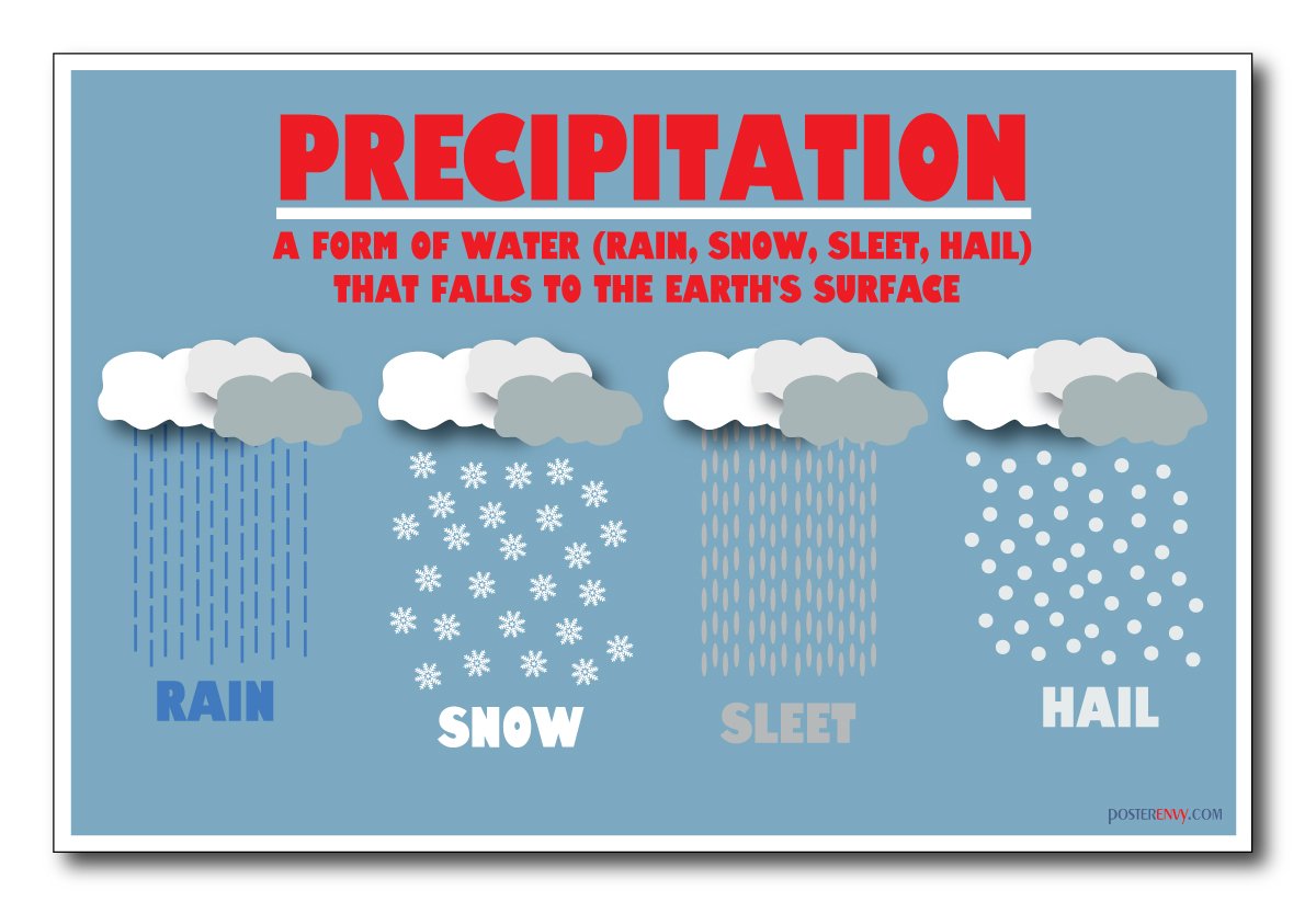 <p><strong>Precipitation</strong></p><p><em>Eg: The Amazon rainforest experiences high levels of annual precipitation</em></p>