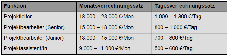 <p>Honorar nach Zeitaufwand</p><p></p>