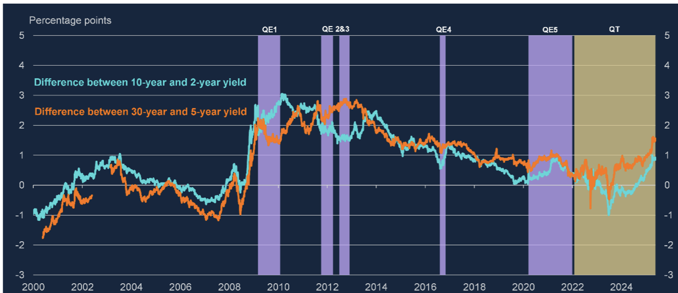 <p>Effects of QT (and QE) on slope of yield curve</p>